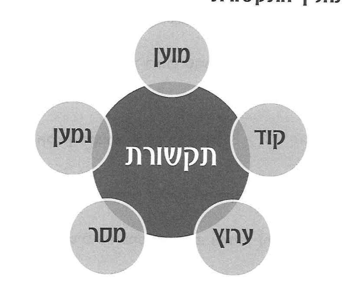 (בספר תרשים של מונחים הקשורים לתקשורת)